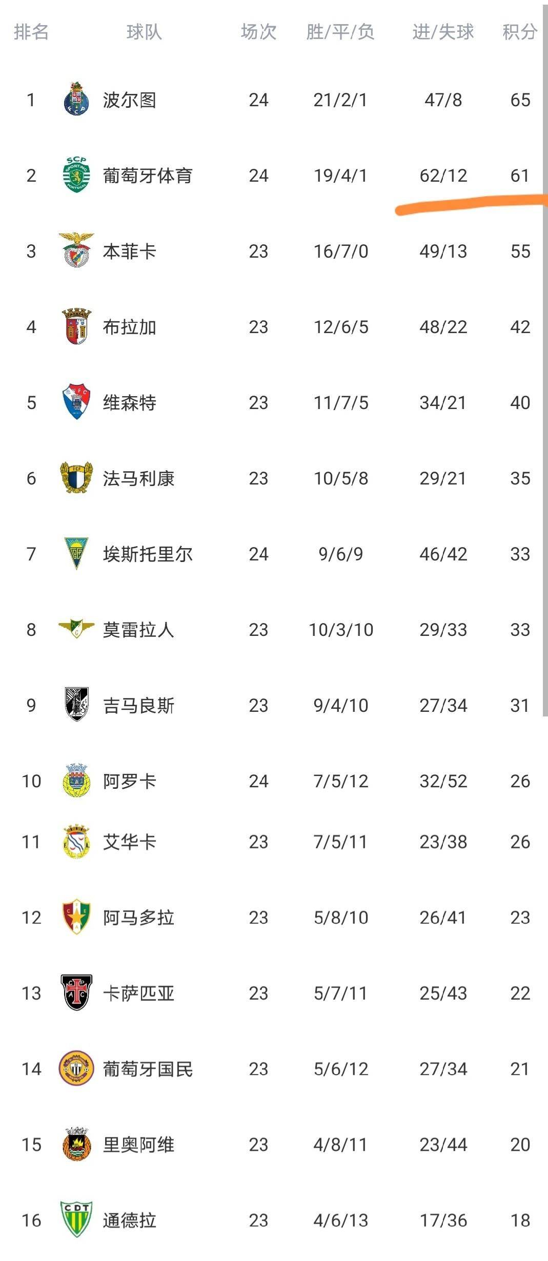 米乐官方网站-葡萄牙体育今晚队长鼓劲今晚法兰克福止住颓势，里尔加时末段复出首秀看傻球迷的简单介绍